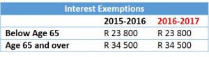 Interest Exemptions