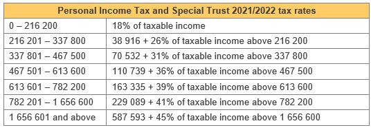 2022 vs 2021 tax brackets